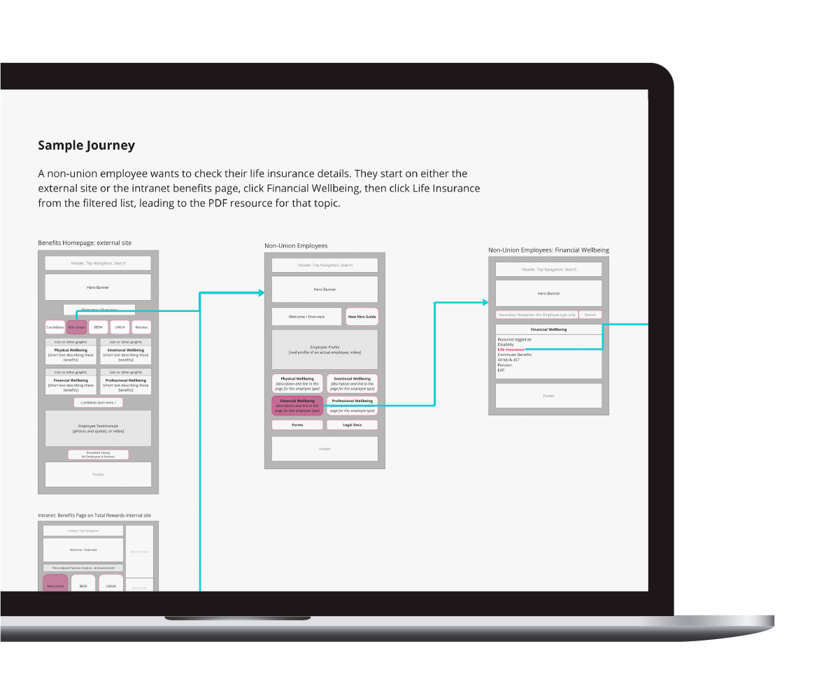 Laptop image of a sample user journey.
