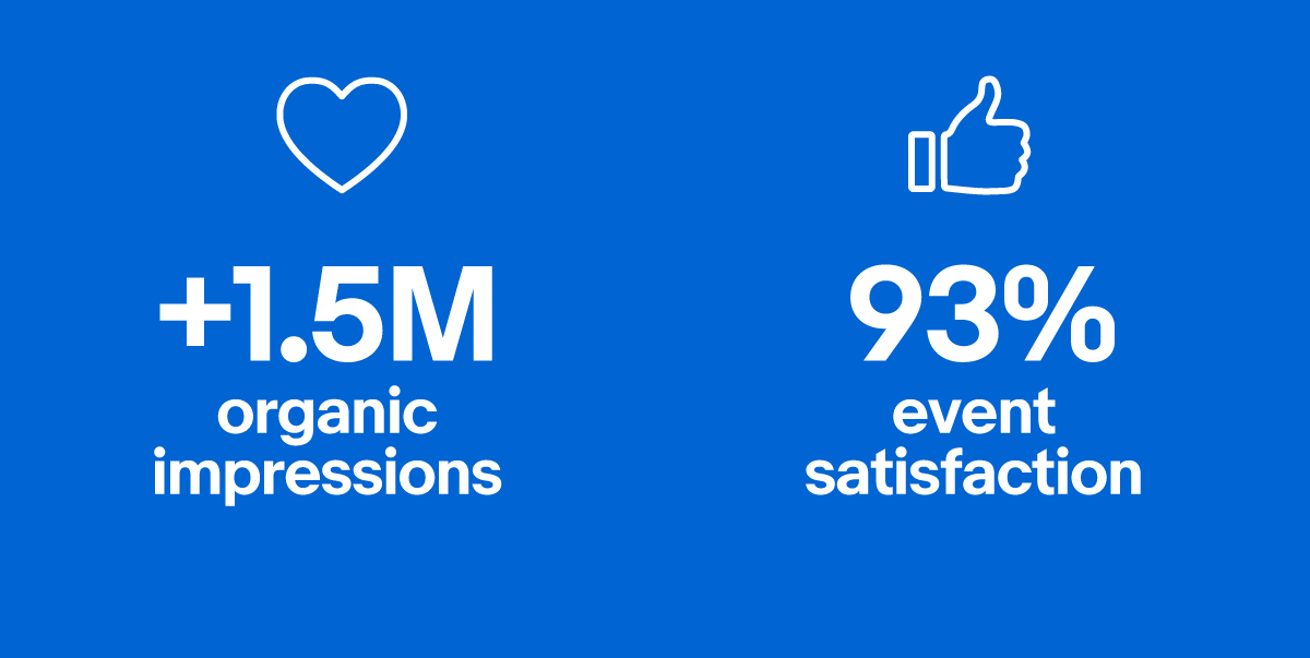Graphic depicting two eBay Open stats: +1.5M organic impressions and 93% event satisfaction.