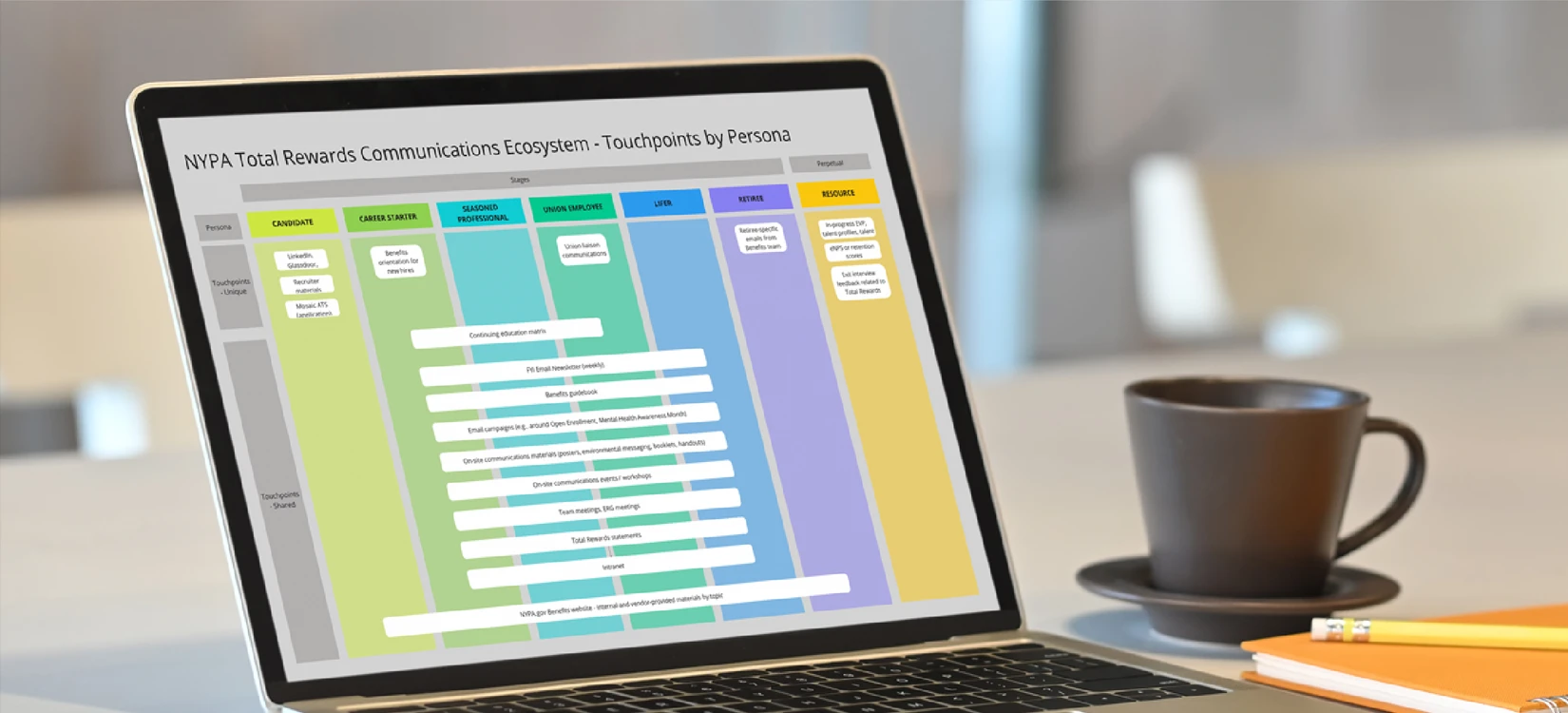 A laptop displaying a custom communications chart with color-coded columns alongside a ceramic coffee mug.