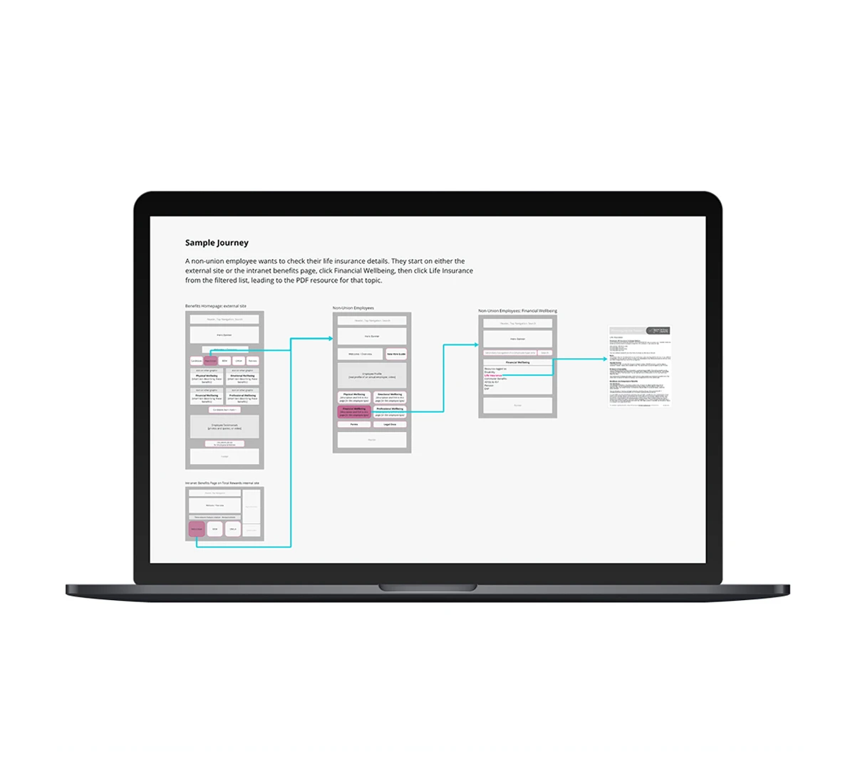 A laptop screen showcasing an original user journey diagram mapped with bright teal lines and wireframes.